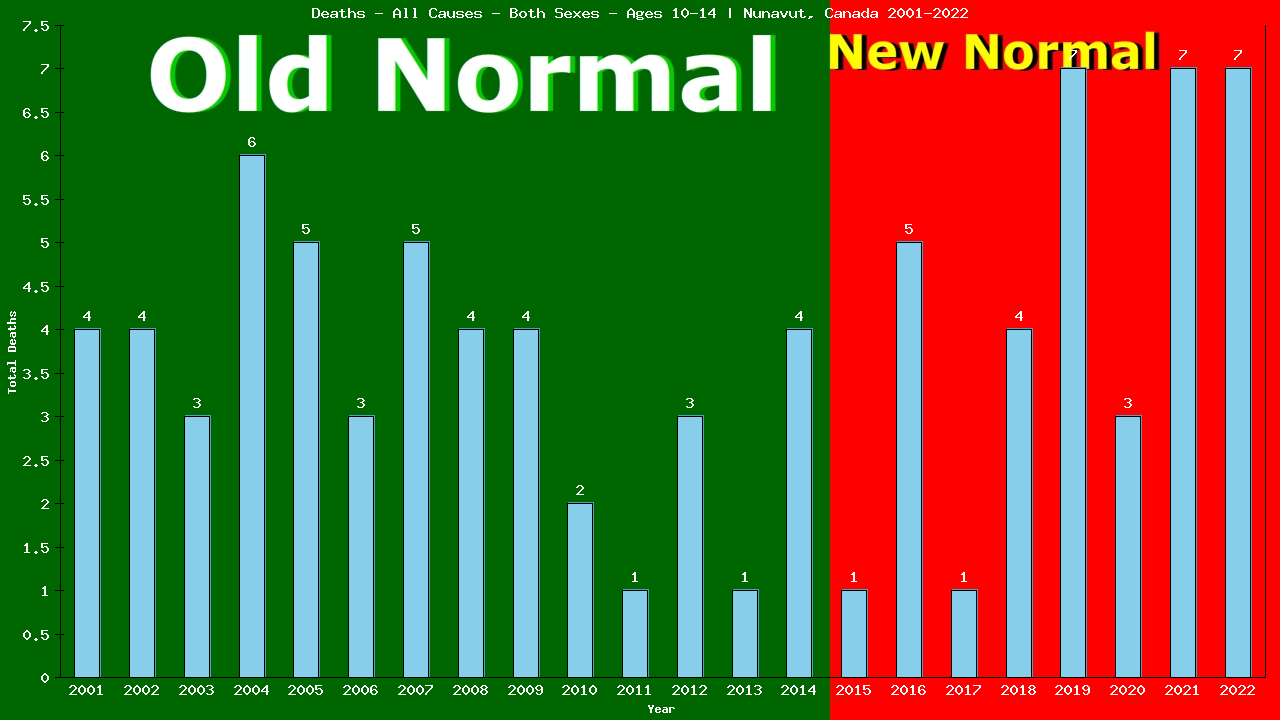 Graph showing Deaths - All Causes - Girls And Boys - Aged 10-14 | Nunavut, Canada